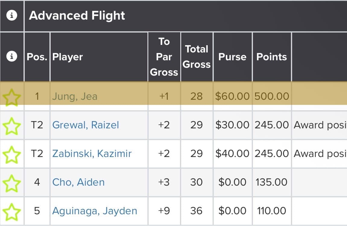Jung, Jea winning score card Advanced Flight · #1 coached by Minsu Lee PGA